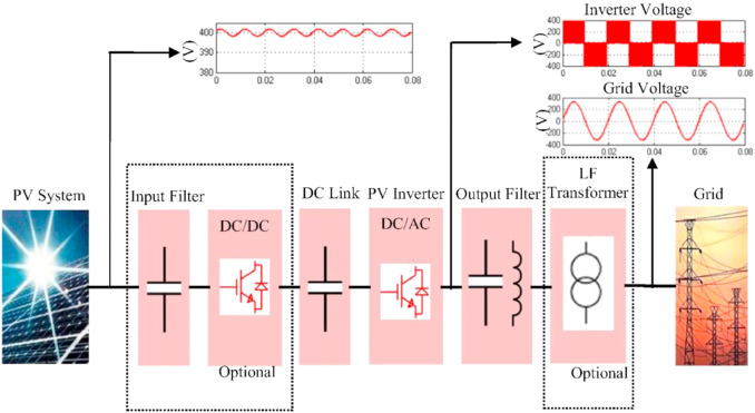 A Review on Performance Evaluation of Multilevel Multifunctional Grid Connected Inverter Topologies and Control Strategies Used in PV Systems
